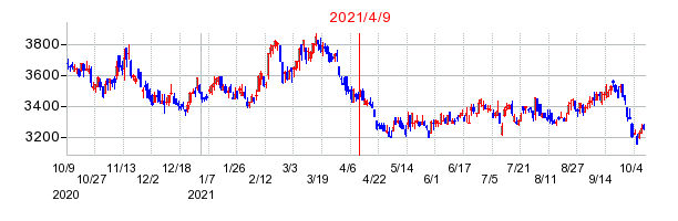 2021年4月9日 11:02前後のの株価チャート